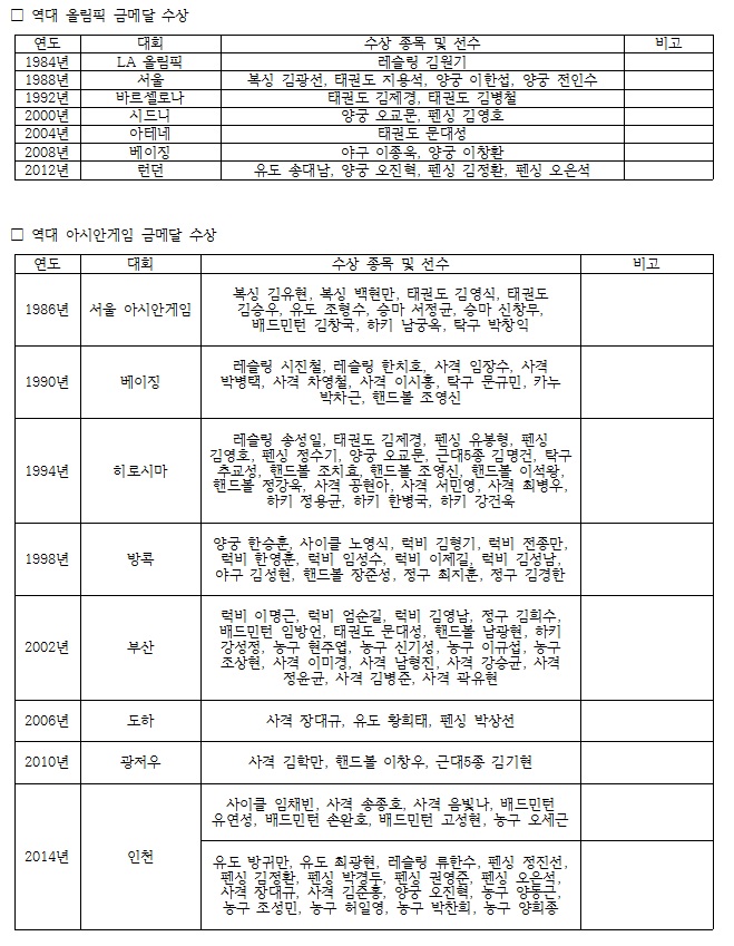 금메달 리스트